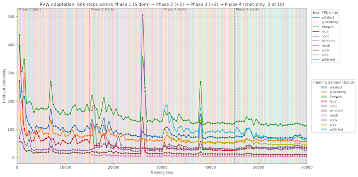 Full run of continuous learning